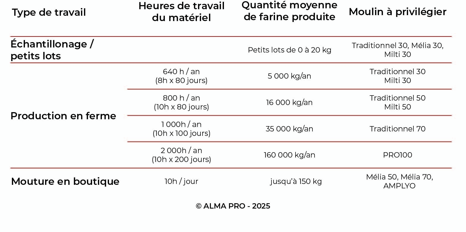 quantites_farines_moulins_alma_pro