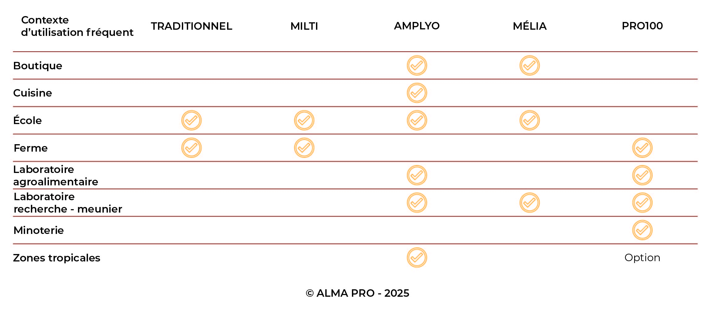 tableau_contexte_utilisation_moulins_alma_pro